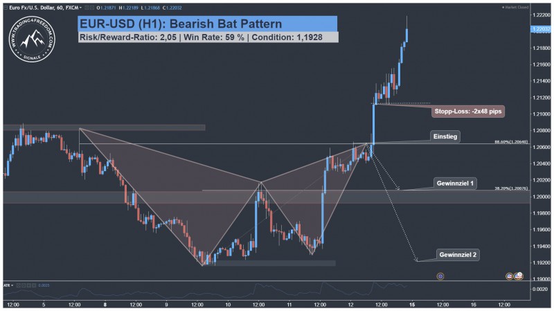 EURUSD Harmonic Bat Pattern