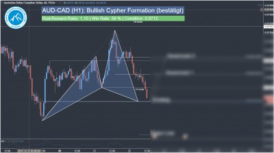 Forex Day Trading Signal AUD-CAD Harmonic Cypher Pattern