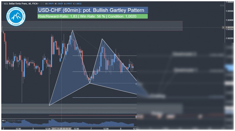 Forex Daytrading Signal USD-CHF Harmonisches Gartley Muster