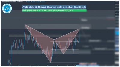 Forex Handelssignal AUD-USD Harmonic Bat Pattern