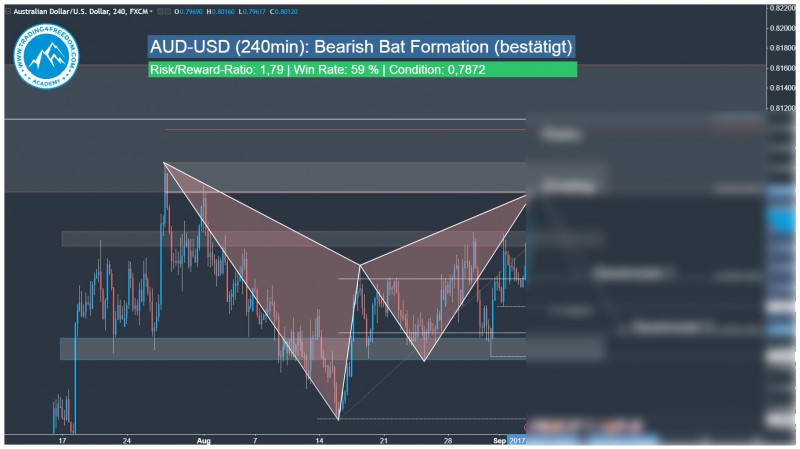 Forex Handelssignal AUD-USD Harmonic Bat Pattern