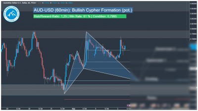 Forex Handelssignal AUD-USD Harmonic Cypher Pattern