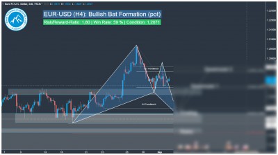 Forex Handelssignal EUR-USD Harmonic Bat Pattern