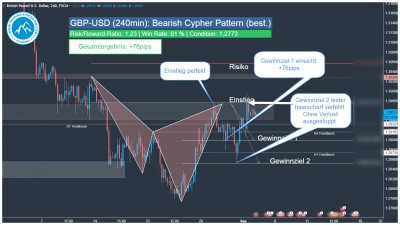 Forex Handelssignal GBP-USD Harmonic Cypher Pattern
