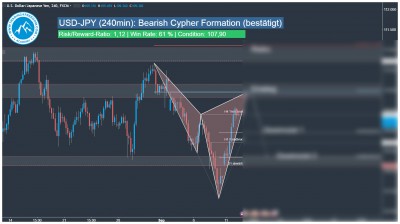 Forex Handelssignal USD-JPY Harmonisches Cypher Muster