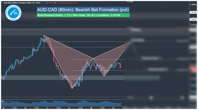 Forex Signal AUD-CAD Harmonic Bat Pattern