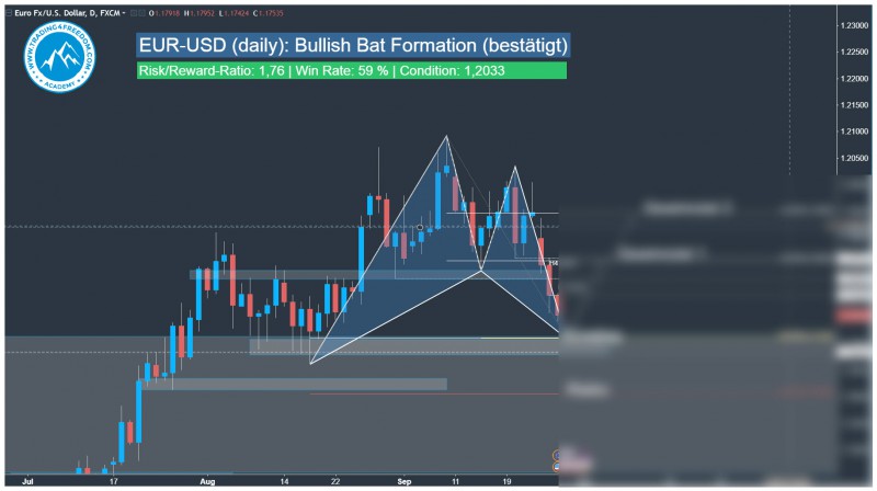 Tägliches Forex Signal EUR-USD Harmonisches Bat Muster