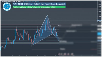 Forex Signal NZD-USD Harmonisches Bat Muster