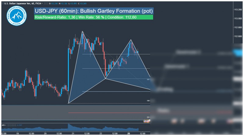 Forex Signal USD-JPY Harmonisches Gartley Muster