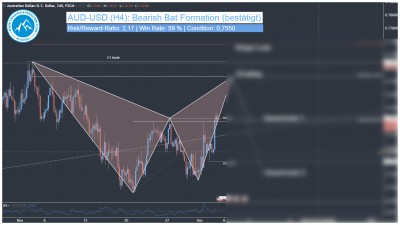 Forex Swing Trading Alarm AUD-USD Harmonic Bat Pattern
