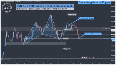 Forex Swing Trading Alarm EUR-AUD Harmonic Cypher Pattern