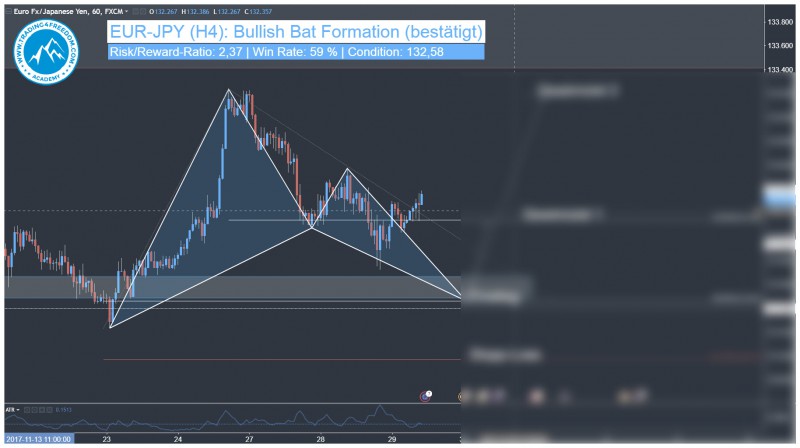 Forex Swing Trading Alert EUR-JPY Harmonic Bat Pattern