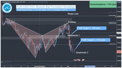 forex-swing-trading-signal-aud-cad-harmonic-bat-pattern