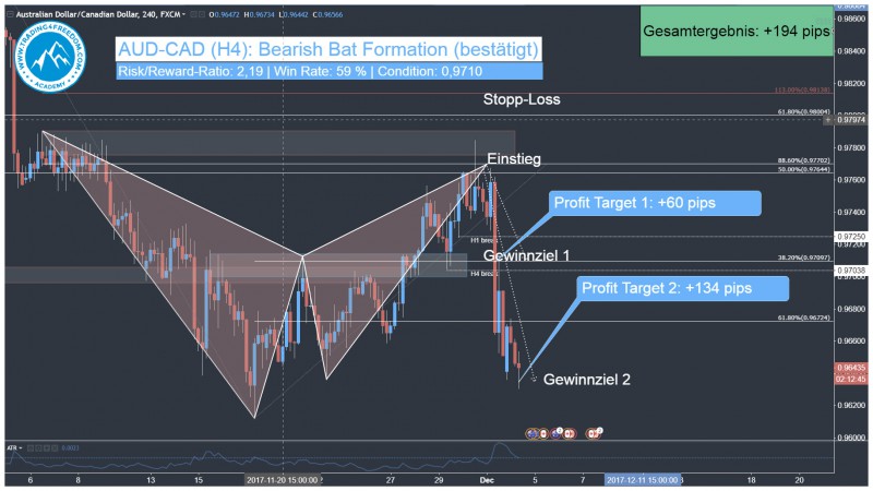 forex-swing-trading-signal-aud-cad-harmonic-bat-pattern