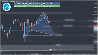 Forex Swing Trading Signal AUD-CAD Harmonisches Cypher Muster