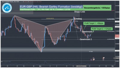 Forex Swing trading Signal EUR-GBP Harmonic Gartley Pattern