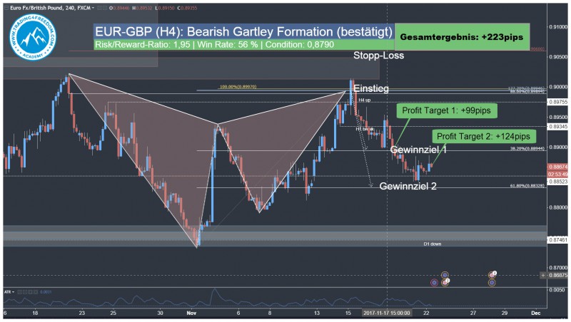 Forex Swing trading Signal EUR-GBP Harmonic Gartley Pattern