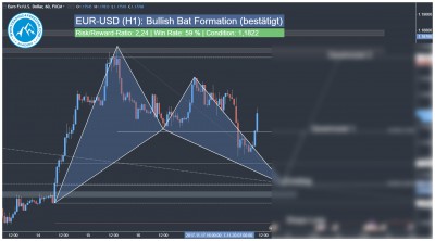 Forex Swing Trading Signal EUR-USD Harmonic Bat Pattern