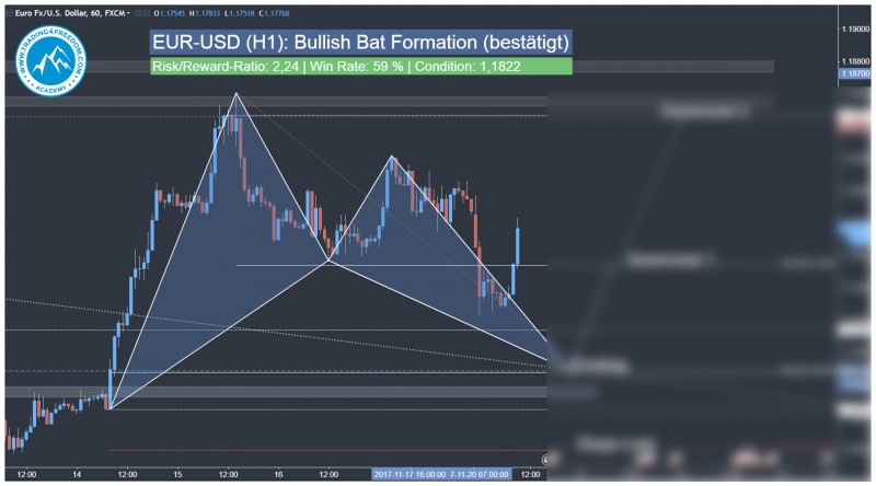 Forex Swing Trading Signal EUR-USD Harmonic Bat Pattern