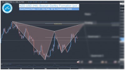 Forex Swing Trading Signaldienst NZD-USD Harmonic Gartley 222 Pattern