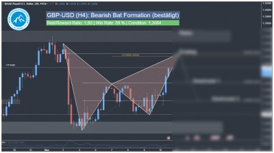Forex Swingtrading Signal GBP-USD Harmonic Bat Pattern
