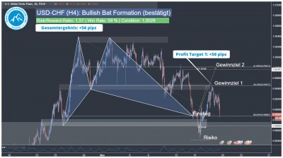 Forex Swing Trading Signal USD-CHF Harmonic Bat Pattern