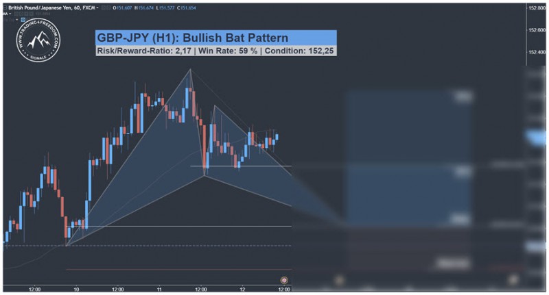 GBP JPY Harmonic Bat Pattern Trading Setup
