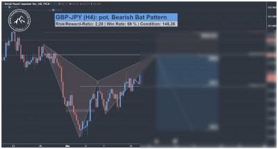 GBP-JPY Harmonic Bat Pattern Trading Signal