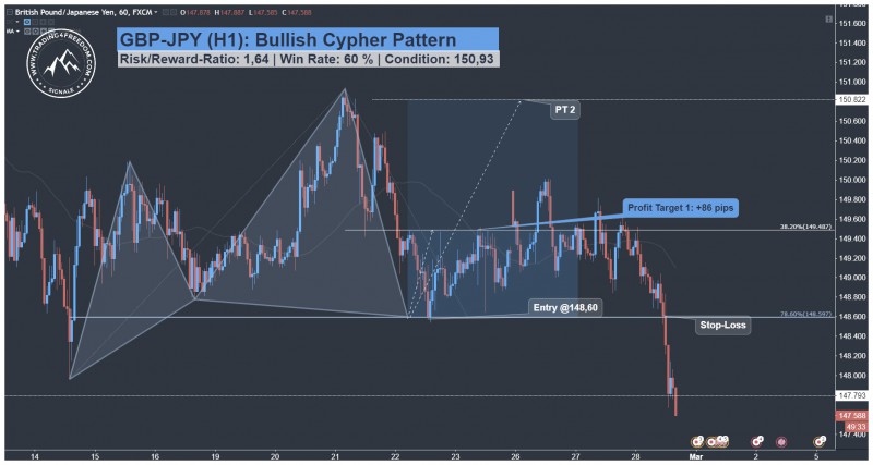 GBP JPY Harmonic Cypher Pattern Trading Signal