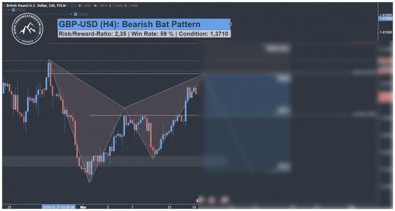 GBP USD Harmonic Bat Pattern Trading Signal