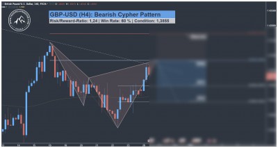 GBP USD Harmonic Cypher Pattern Trading Signal