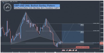 GBP USD Harmonic Gartley Pattern Trading Signal
