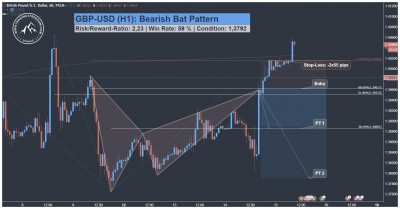 GBP USD Harmonisches Bat Muster Trading Setup