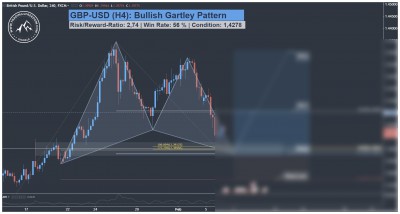 GBP USD Harmonisches Gartley Muster Trading Setup