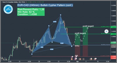 harmonic cypher pattern bullish harmonic cypher formation eur-cad