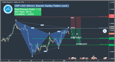 harmonic gartley pattern gbp-usd harmonic gartley formation