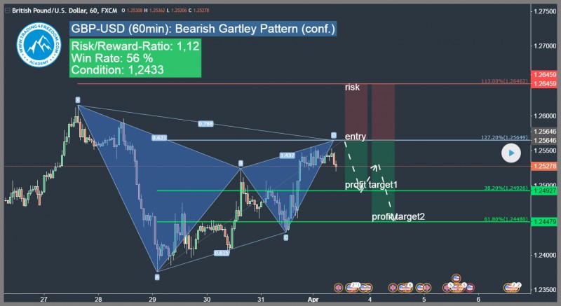 harmonic gartley pattern gbp-usd harmonic gartley formation