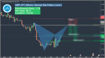 Bearish Harmonic Bat Pattern GBP-JPY