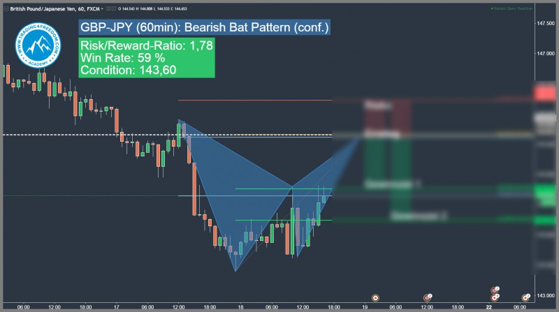 Bearish Harmonic Bat Pattern GBP-JPY