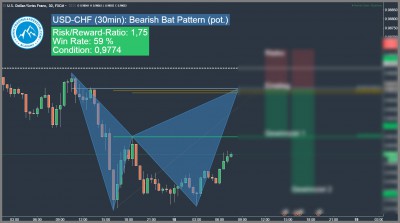 Bearish Harmonic Bat Pattern USD-CHF