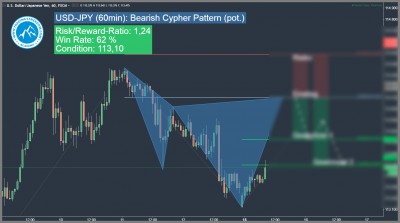 Harmonic Trading Cypher Pattern USD-JPY