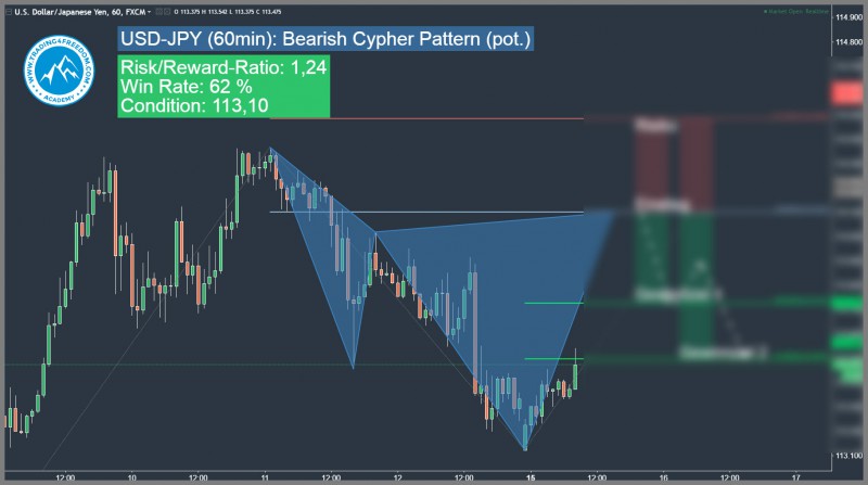 Harmonic Trading Cypher Pattern USD-JPY