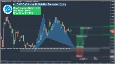 Harmonic Trading Bullish Bat Pattern AUD-USD