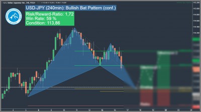 Harmonic Trading Bullish Bat Pattern USD-JPY