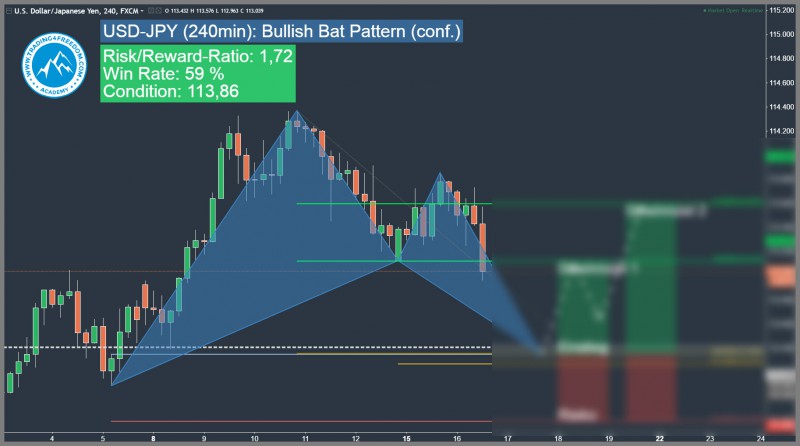 Harmonic Trading Bullish Bat Pattern USD-JPY