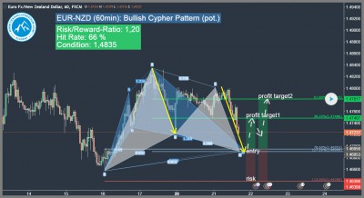 harmonisches abcd chartmuster bullisches abcd chartmuster eur-nzd
