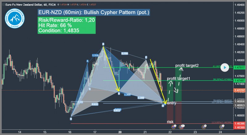 harmonisches abcd chartmuster bullisches abcd chartmuster eur-nzd