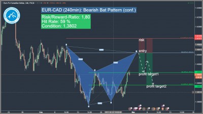 bat muster harmonisches bat chartmuster eur-cad
