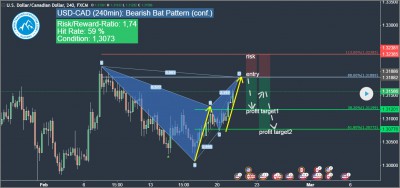 harmonisches bat muster bearisches bat chartmuster usd-cad