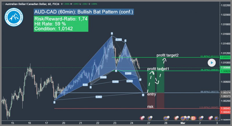 harmonisches bat chartmuster bullisches bat muster aud-cad